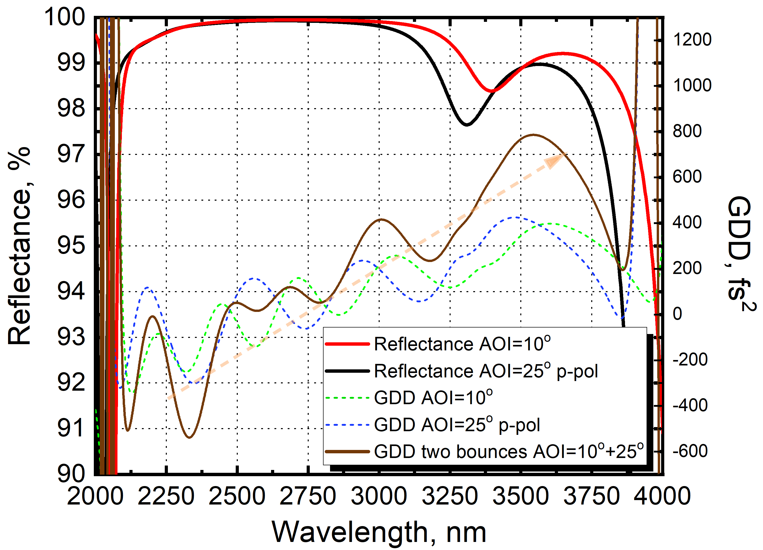 Fig. 1. Theoretical reflectance and GDD curves at 10° and 25° AOI.